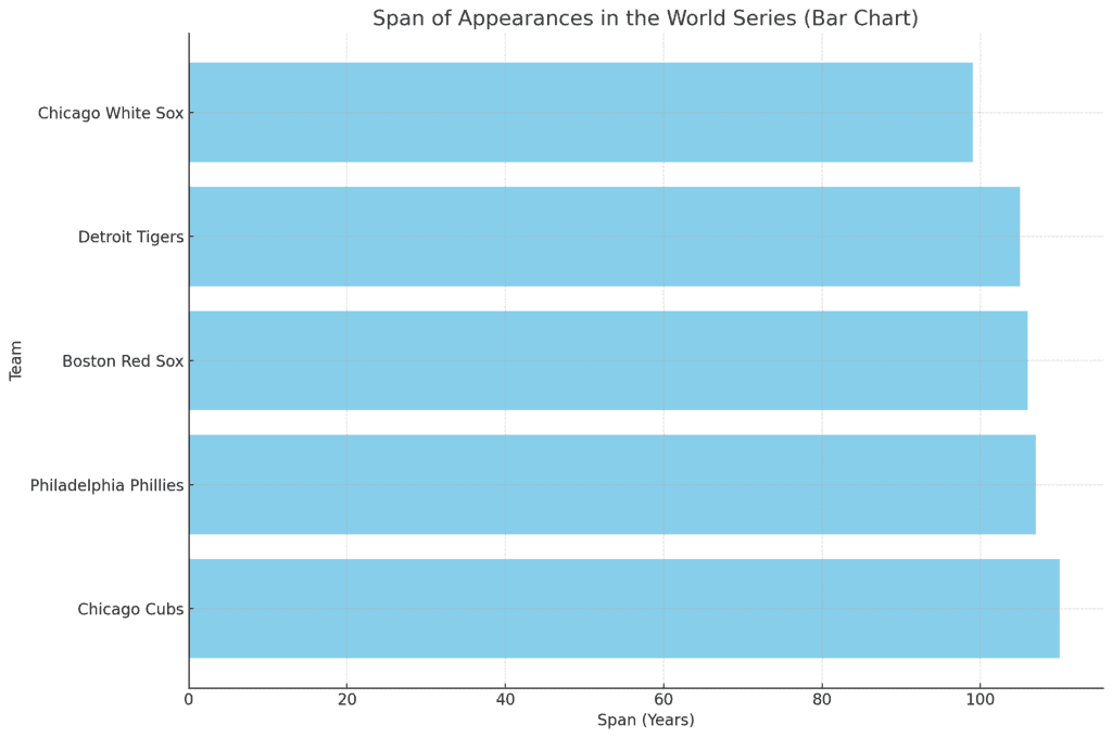 phillies world series span